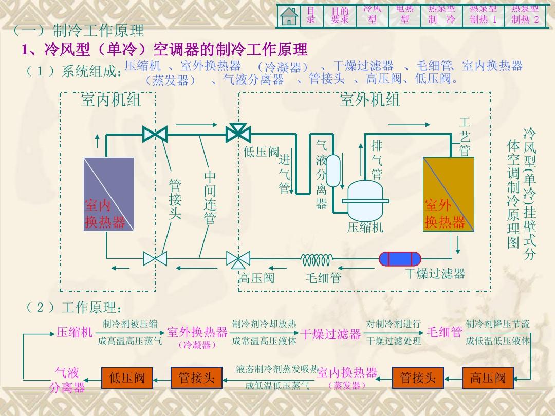 空调制冷制热原理